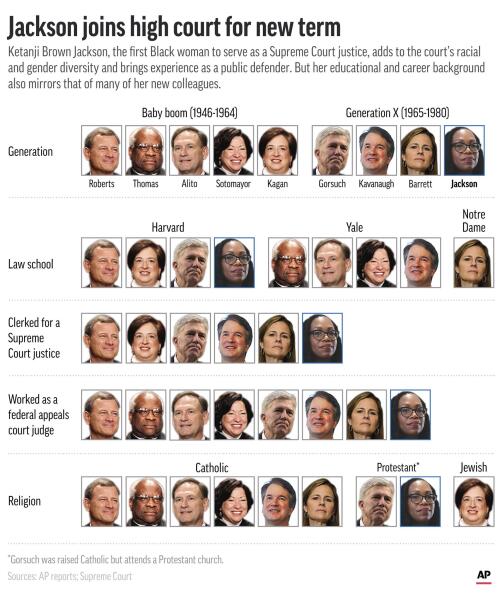 Supreme Court poised to keep marching to right in new term AP News